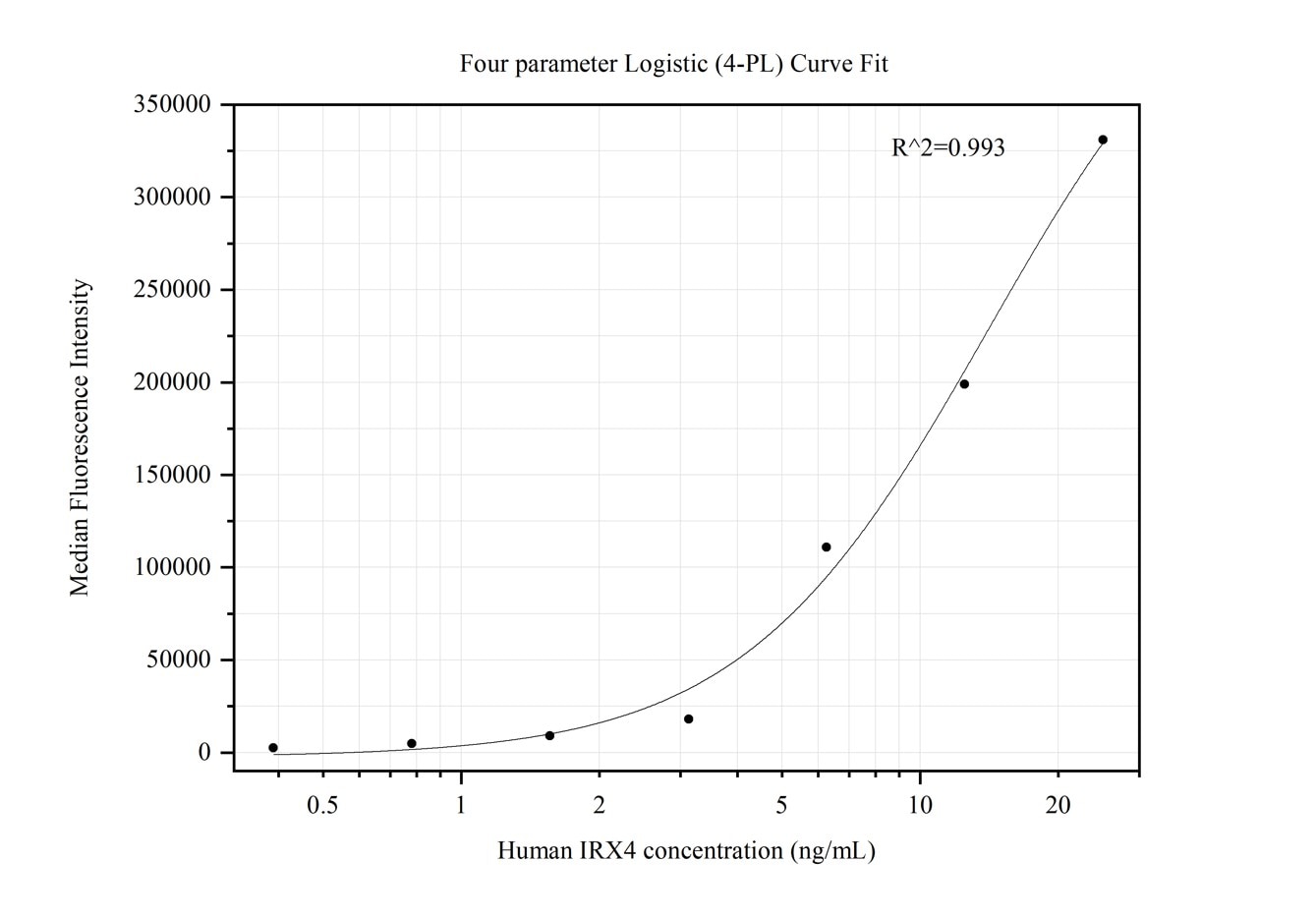 Cytometric bead array standard curve of MP50254-1, IRX4 Monoclonal Matched Antibody Pair, PBS Only. Capture antibody: 68860-1-PBS. Detection antibody: 68860-2-PBS. Standard:Ag12205. Range: 0.391-25 ng/mL.  